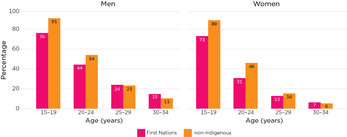 Figure 5: Bar chart – Younger First Nations Australians less likely to live with parents