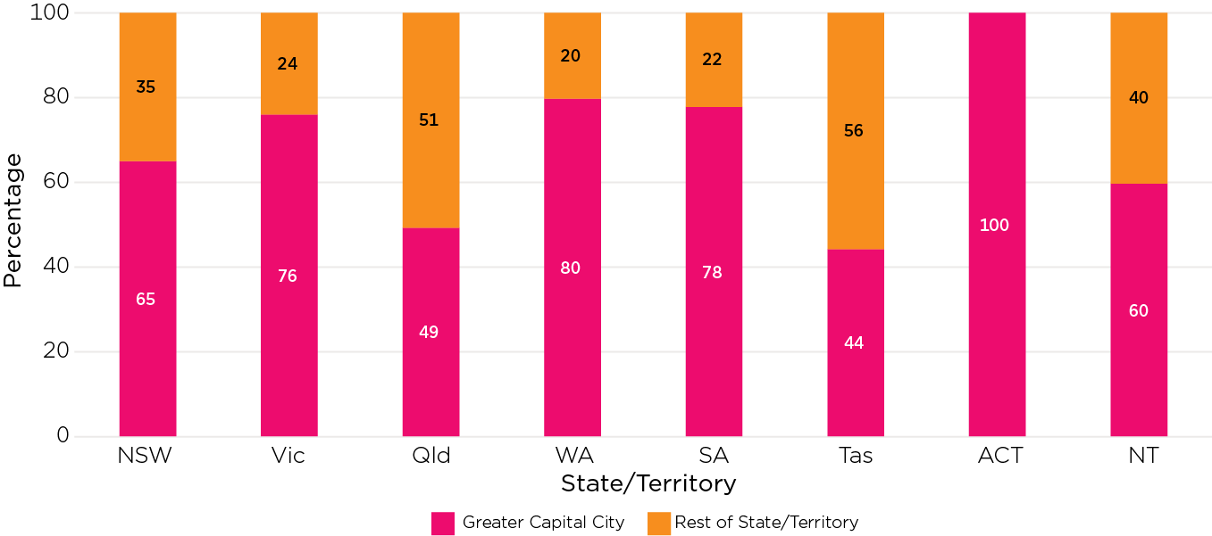 Stacked vertical bar chart showing The majority of people in capital cities, except Queensland and Tasmania