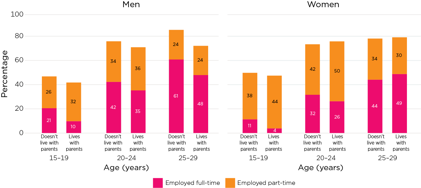Figure 8: Bar chart – Employment patterns varied by age and sex