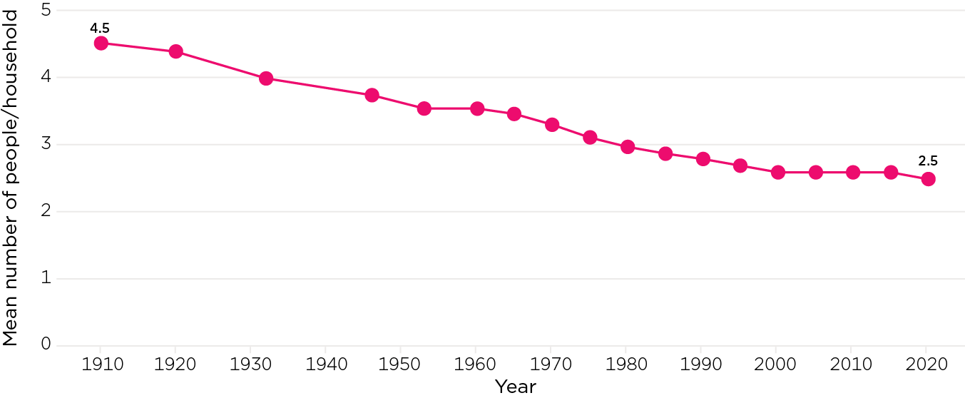Line chart showing the average Australian household size reduced by two people between 1910 and 2021
