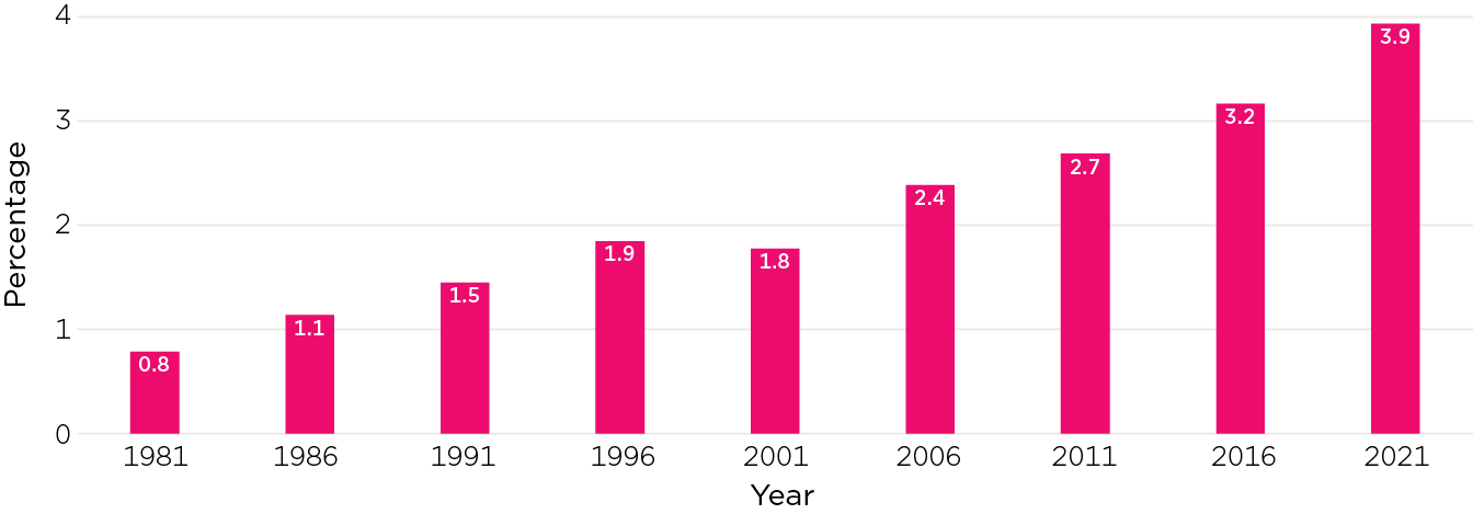 Vertical bar chart showing The proportion of households with First Nations members continues to rise