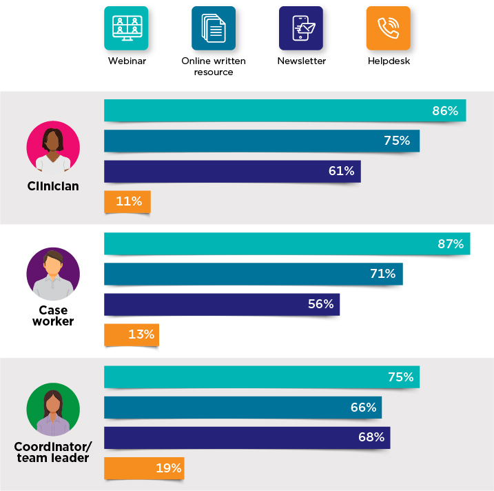 Clinician: Webinar - 86%, Online written resource - 75%, Newsletter - 61%, Helpdesk - 11%. Case worker: Webinar - 87%, Online written resource - 71%, Newsletter - 56%, Helpdesk - 13%. Coordinator/team leader: Webinar - 75%, Online written resource - 66%, Newsletter - 68%, Helpdesk - 19%