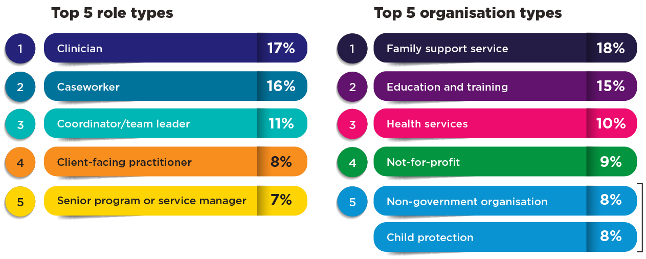 Top 5 role types: 1. Clinician - 17%, 2. Caseworker - 16%, 3. Coordinator/team leader - 11%, 4 Client-facing practitioner - 8%, 5. Senior program or service manager 7%. Top 5 organisation types: 1. Family support service - 18%, 2. Education and training - 15%, 3. Health services - 10%, 4. Not-for-profit - 9%, 5. Non-government organisation - 8%/Child protection - 8%.