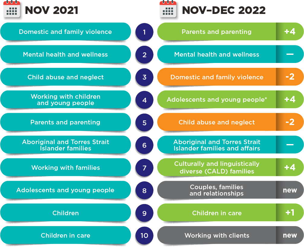 Topic priorities: November 21 - 1. Domestic and family violence 2. Mental health and wellness 3. Child abuse and neglect 4. Working with children and young people 5. Parents and parenting 6. Aboriginal and Torres Strait Islander families 7. Working with families 8. Adolescents and young people 9. Children 10. Children in Care. November-December 2021: 1. Parents and parenting 2. Mental health and wellness 3. Domestic and family violence 4. Adolescents and young people 5. Child abuse and neglect 6. Aboriginal