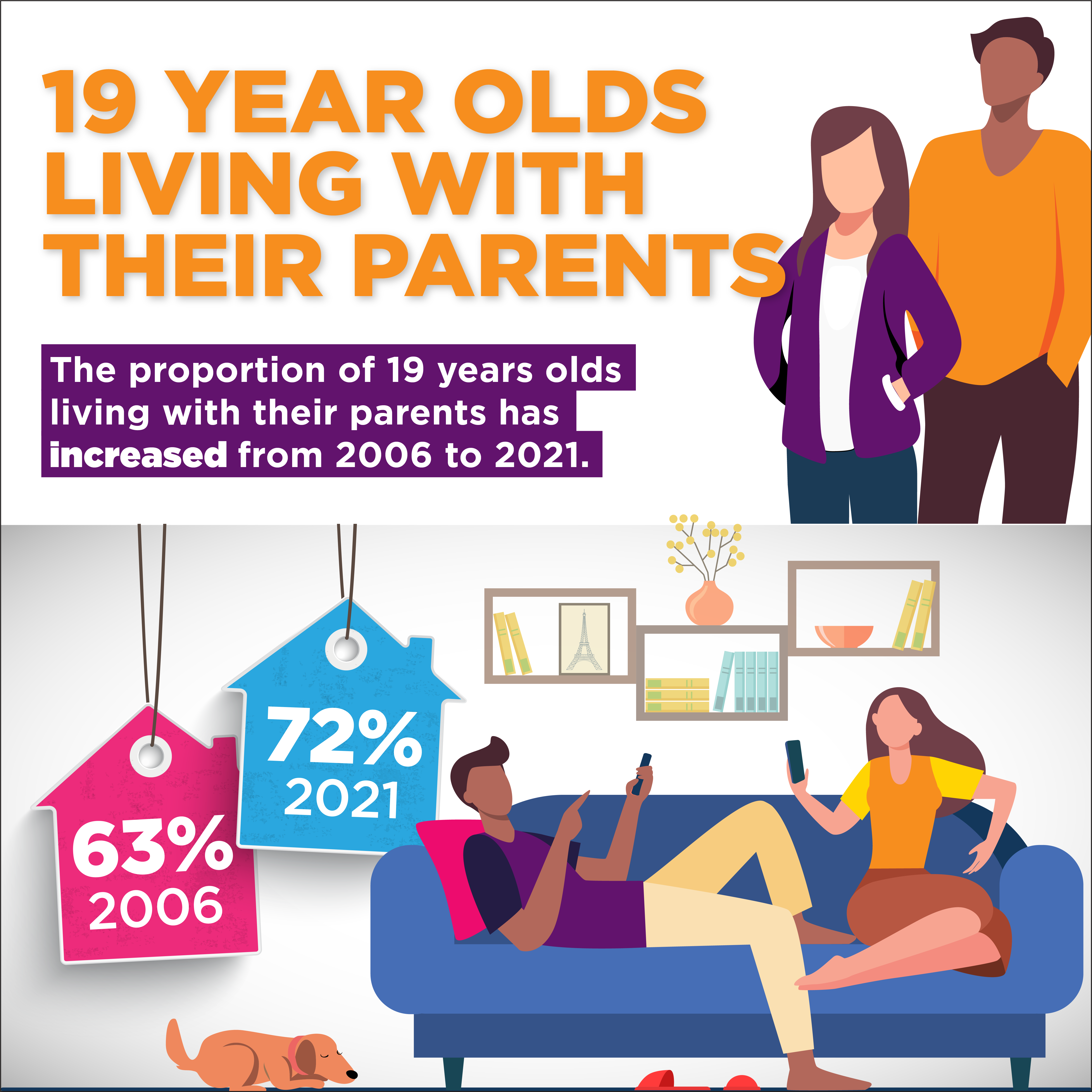 Infographic: The proportion of 19 year olds living with their parents has increased from 2006 to 2021.