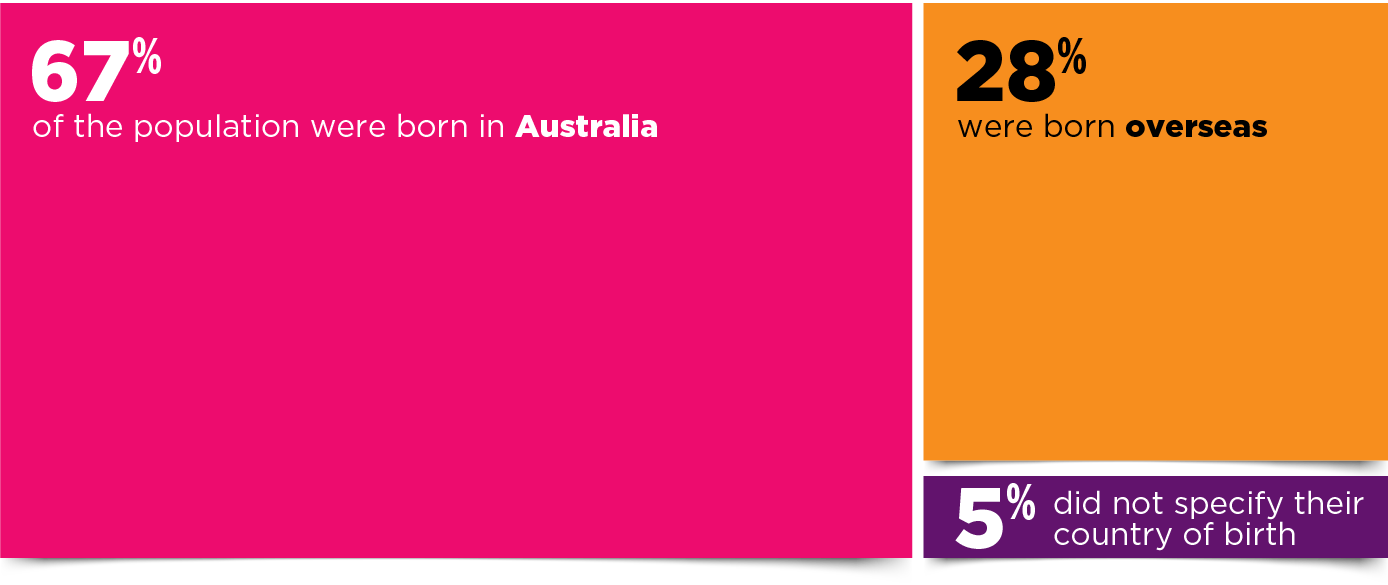 Infographic: 67% of the population were born in Australia; 28% of the population were born overseas; 5% did not specify their country of birth.