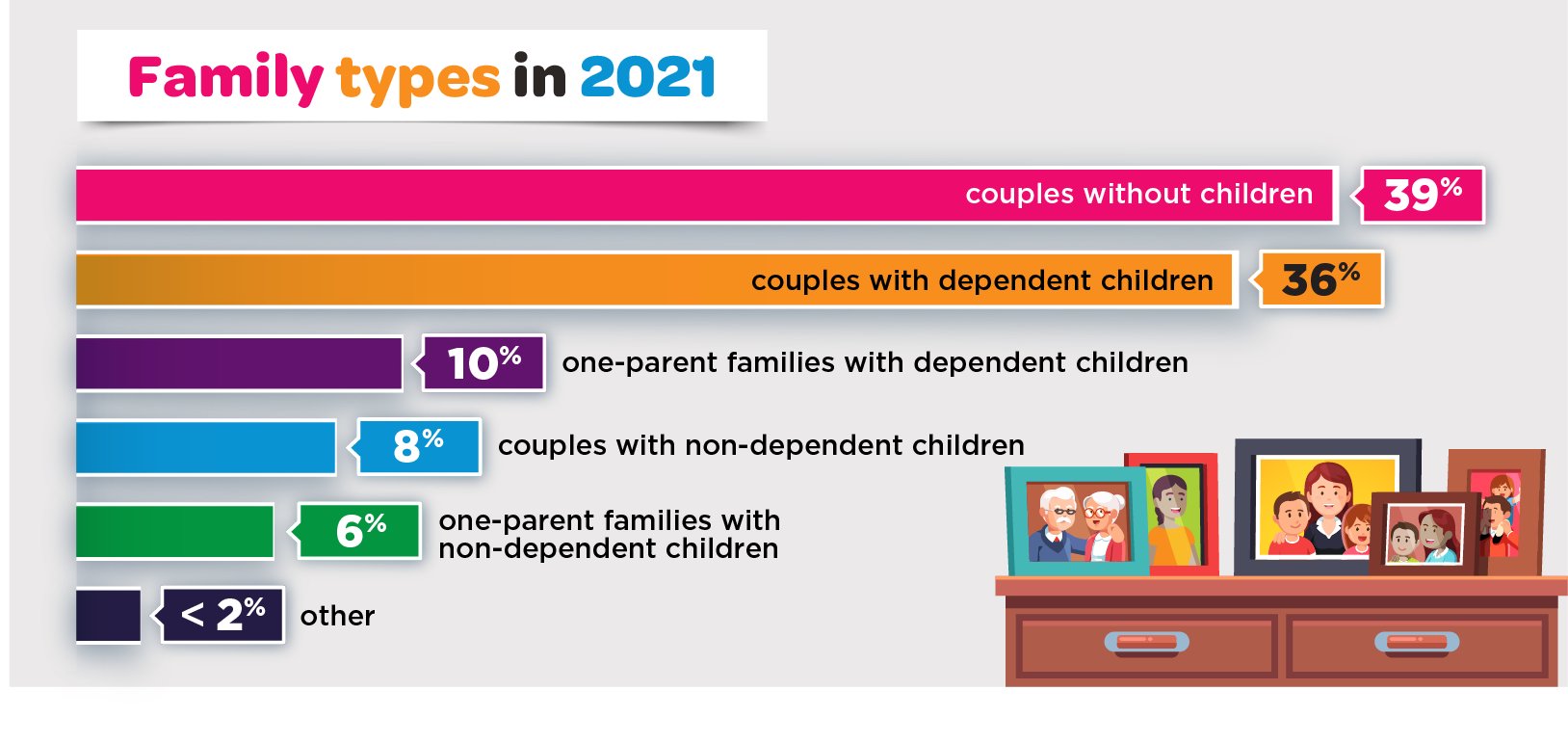 Infographic: Family types in 2021 – couples without children: 39%; couples with dependent children: 36%; one-parent families with dependent children: 10%; couples with non-dependent children: 8%; one-parent families with non-dependent children: 6%; other: less than 2%