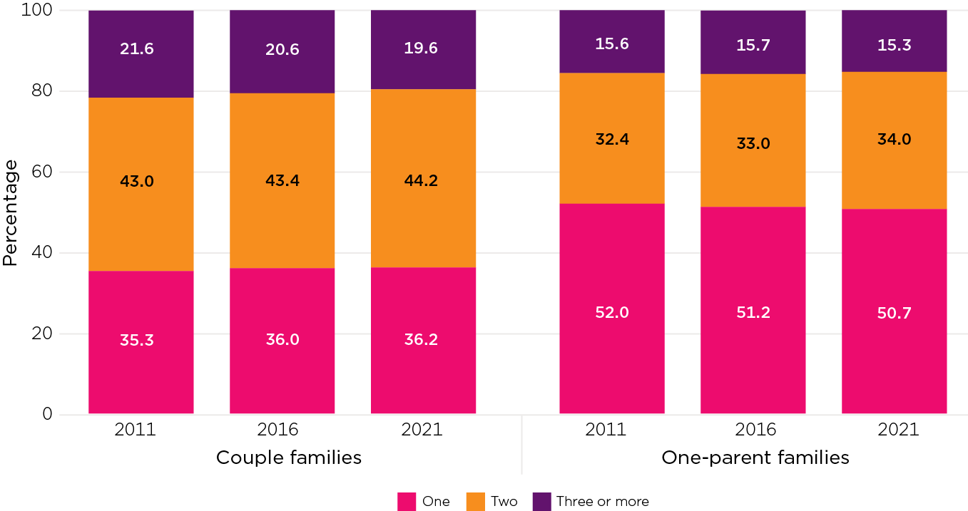 Figure 4: The number of dependent children in families has remained stable in the past decade. Number of dependent children in couple- and one-parent families with dependent children. Couple families: 2011: One- 35.3%; Two- 43.0%; Three- 21.6%. 2016: One- 36.0%; Two- 43.4%; Three- 20.6%. 2021: One- 36.2%; Two- 44.2%; Three- 19.6%. One-parent families: 2011: One- 52.0%; Two- 32.4%; Three- 15.6%. 2016: One- 51.2%; Two- 33.0%; Three- 15.7%. 2021: One- 50.7%; Two- 34.0%; Three- 15.3%.