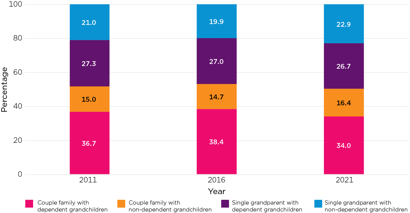 Figure 8: The most common type of grandparent family is couple grandparents living with dependent grandchildren. 2011: Couple family with dependent grandchildren- 36.7%, Couple family with non-dependent grandchildren- 15.0%, Single grandparent with dependent grandchildren- 27.3%, Single grandparent with non-dependent grandchildren- 21.0%. 2016: Couple family with dependent grandchildren- 38.4%, Couple family with non-dependent grandchildren- 14.7%, Single grandparent with dependent grandchildren- 27.0%, Single grandparent with non-dependent grandchildren- 19.9%. 2021: Couple family with dependent grandchildren- 34.0%, Couple family with non-dependent grandchildren- 16.4%, Single grandparent with dependent grandchildren- 26.7%, Single grandparent with non-dependent grandchildren- 22.9%.