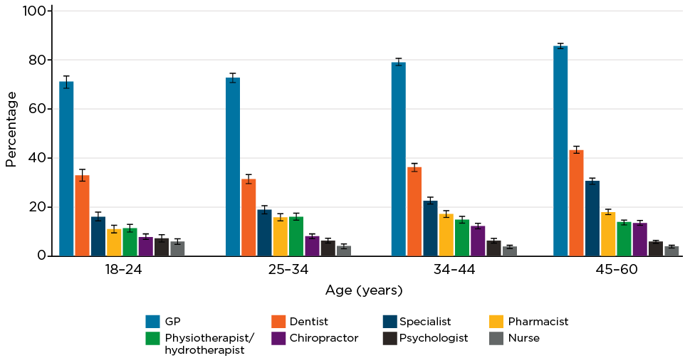 Figure 4.2: Past year health service use among Australian men by age group, 2015/16