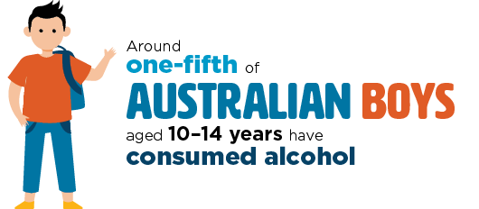 Infographic: Around one-fifth of Australian boys aged 10-14 years have consumed alcohol