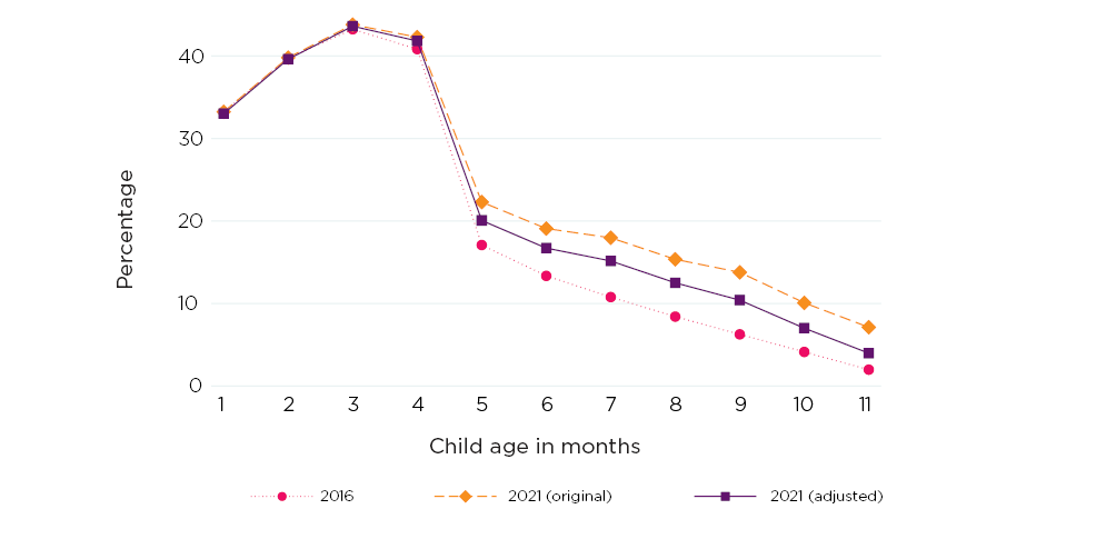 Figure 1: PLP use is most likely when children are aged 2–4 months Proportions of mothers of under one-year olds receiving PLP, by age of youngest child in months, 2016 and 2021. Complex line graph.