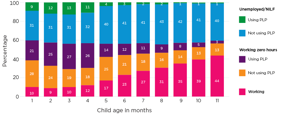 Figure 2: Employment grows by age in months as PLP receipt declines, but many are not working and not using PLP at younger ages Employment and PLP among mothers of under one-year olds, by age of youngest child in months, 2021
