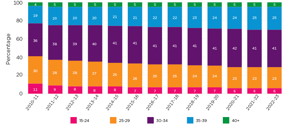 Figure 3: The peak age for mothers is 30–34, with more 35–39 year olds receiving PLP than 25–29 year olds in recent years Mothers’ age at commencement of PLP, by financial year of PLP commencement