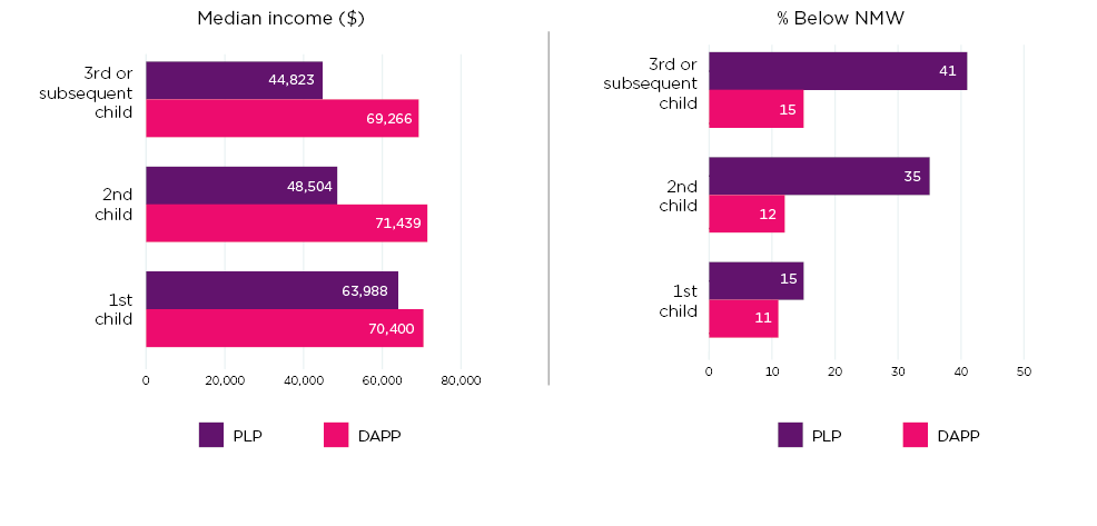 Figure 5: PLP recipients' income is strongly related to number of children Median financial year income and percentage with incomes below National Minimum Wage in 2019-2020, parents starting PLP or DAPP in 2020-2021.