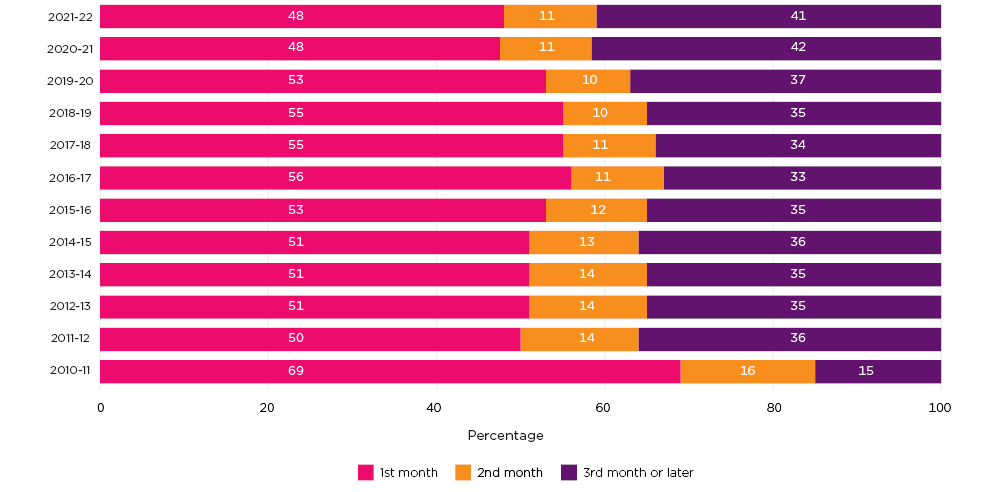 Figure 6: In recent years around 2 in 5 mothers are starting PLP after the first 2 months Months since first day of birth month to start date of PLP, by financial year of PLP commencement.