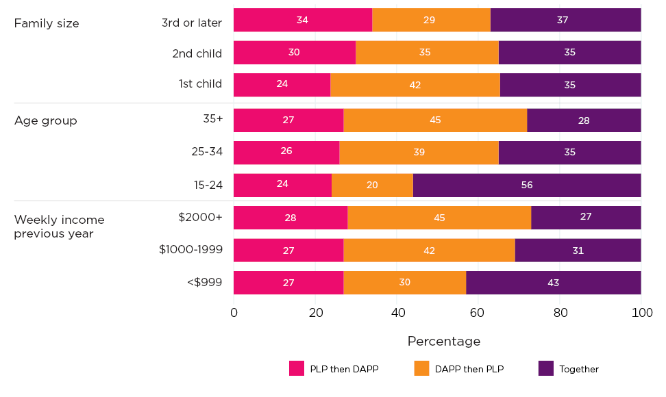 Figure 12: With couples each taking PLP and DAPP, parents were most likely to start PLP and DAPP at the same time when younger and lower income before the birth Sequencing of PLP and DAPP in couples, by selected demographics