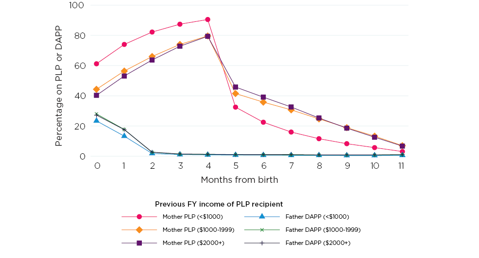 Figure 15: Lower income mothers use PLP earlier Whether children have mother and/or father on PLP/DAPP, by months old and mothers' pre-birth income