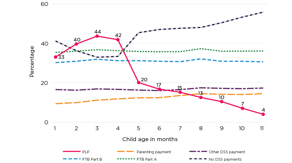 Figure 17: PLP is the only payment with a strong relationship to child age Percentages of mothers of a child under one year of age receiving DSS payments, by age of youngest child in months, 2021