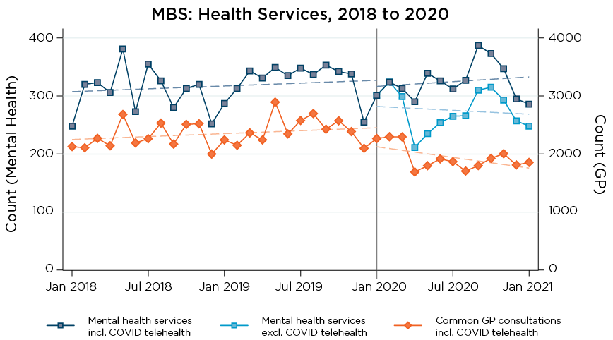 Figure 2.5: Counts of mental health service utilisation and common GP consultations, January 2018-January 2021  Line graph (complex)