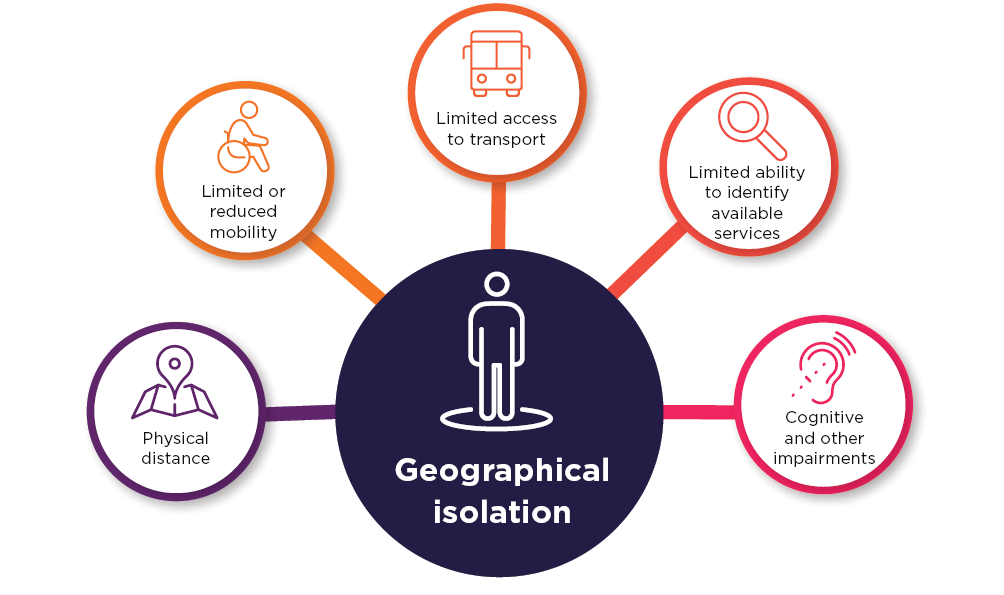 Infographic: Geographical isolation - Physical distance; Limited or reduced mobility; Limited access to transport; Limited ability to identify available resources; Cognitive and other impairments.