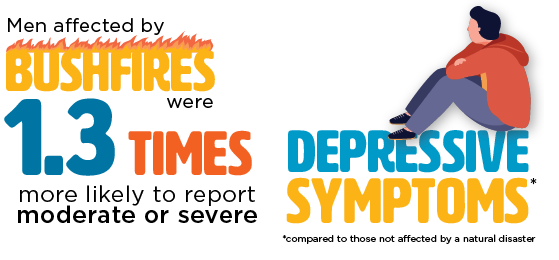 Infographic: Compared to those not affected by a natural disaster, men affected by bushfires were 1.3 times more likely to report moderate or severe depressive symptoms.