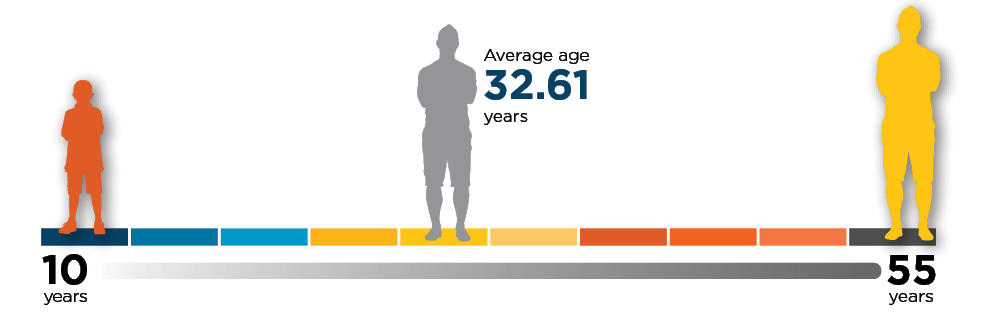 (n = 13,896). The recruitment methodology and characteristics of the cohort at baseline: 10 years; average age 32.61 years; 55 years