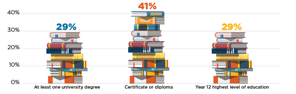 The recruitment methodology and characteristics of the cohort by education: 29% at least one university degree; 41% certificate of diploma; 29% year 12 highest level of education.