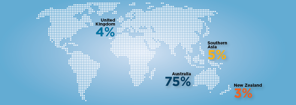The recruitment methodology and characteristics of the cohort by nationality: 4% United Kingdom; 75% Australia; 5% Southern Asia; 3% New Zealand