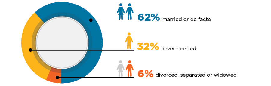 The recruitment methodology and characteristics of the cohort by relationship status: 62% married or de facto; 32% never married; 6% divorced, separated or widowed.