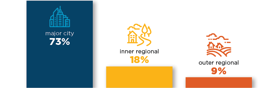 The recruitment methodology and characteristics of the cohort by residence: 73% major city; 18% inner regional; 9% outer regional.