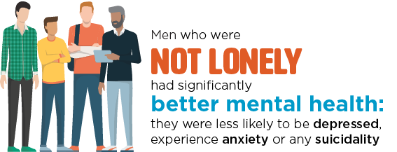 Infographic: men who were not lonely had significantly better mental health: they were less likely to be depressed, experience anxiety or any suicidality.