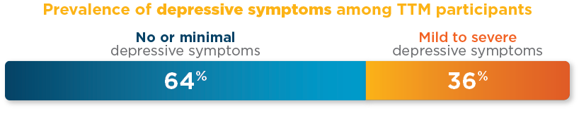 Infographic: Prevalence of depressive symptoms among TTM participants. 64% of Australian men in the sample had no or minimal depressive symptoms. 36% experienced mild to severe depressive symptoms.
