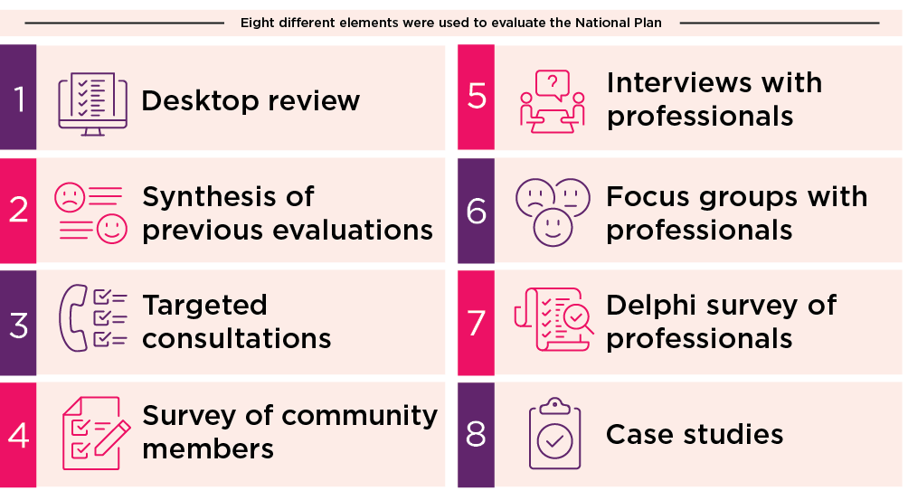 Infographic 1: Infographic shows icons representing the 7 types of evaluation tools used: 1 Desktop review, 2 Insights synthesis, 3 Targeted consultations, 4 Surveys. 5 Interviews, 6 Delphi study, 7 Case studies