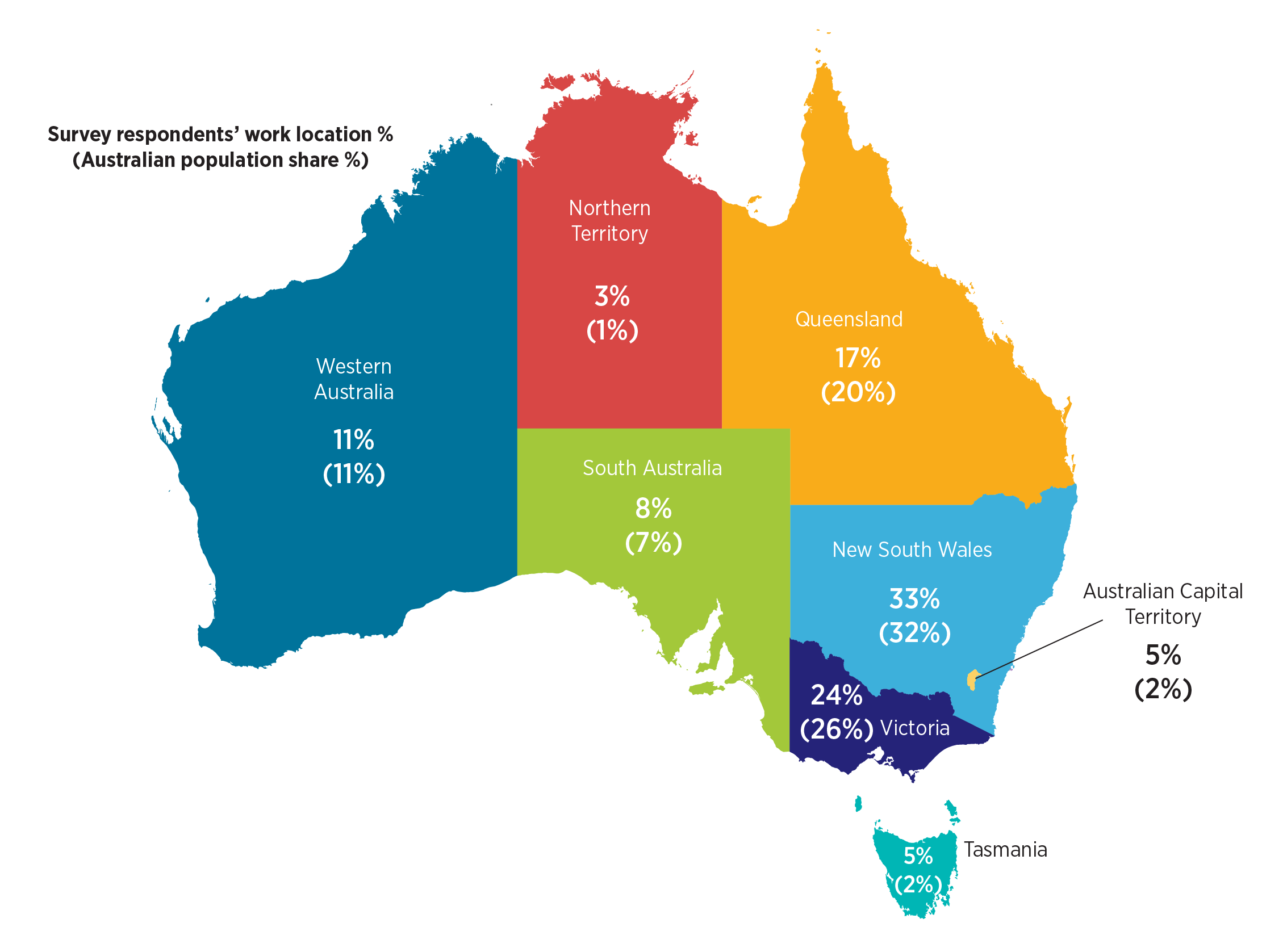 Australian respondents by state