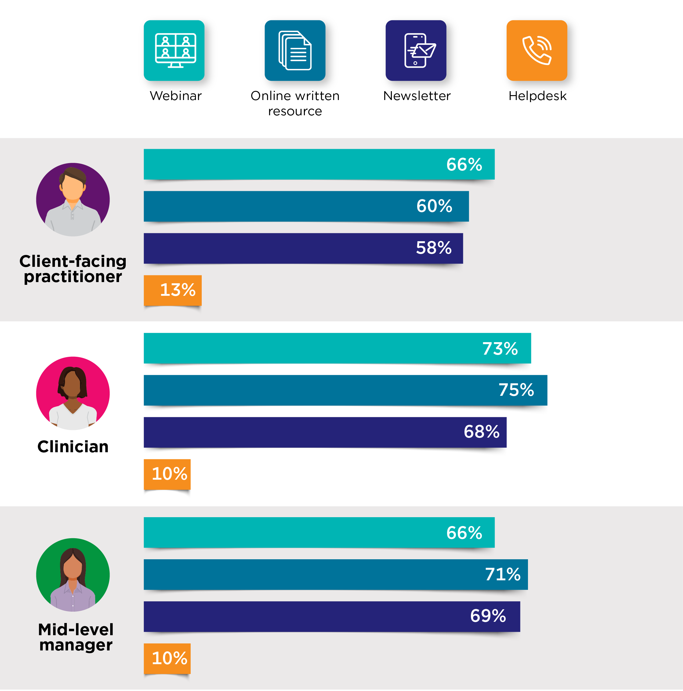 Client-facing practitioners: Webinar - 66%, Online written resource - 60%, Newsletter - 58%, Helpdesk - 13%. Clinician: Webinar - 73%, Online written resource - 75%, Newsletter - 68%, Helpdesk - 10%. Mid-level manager: Webinar - 66%, Online written resource - 71%, Newsletter - 69%, Helpdesk - 10%