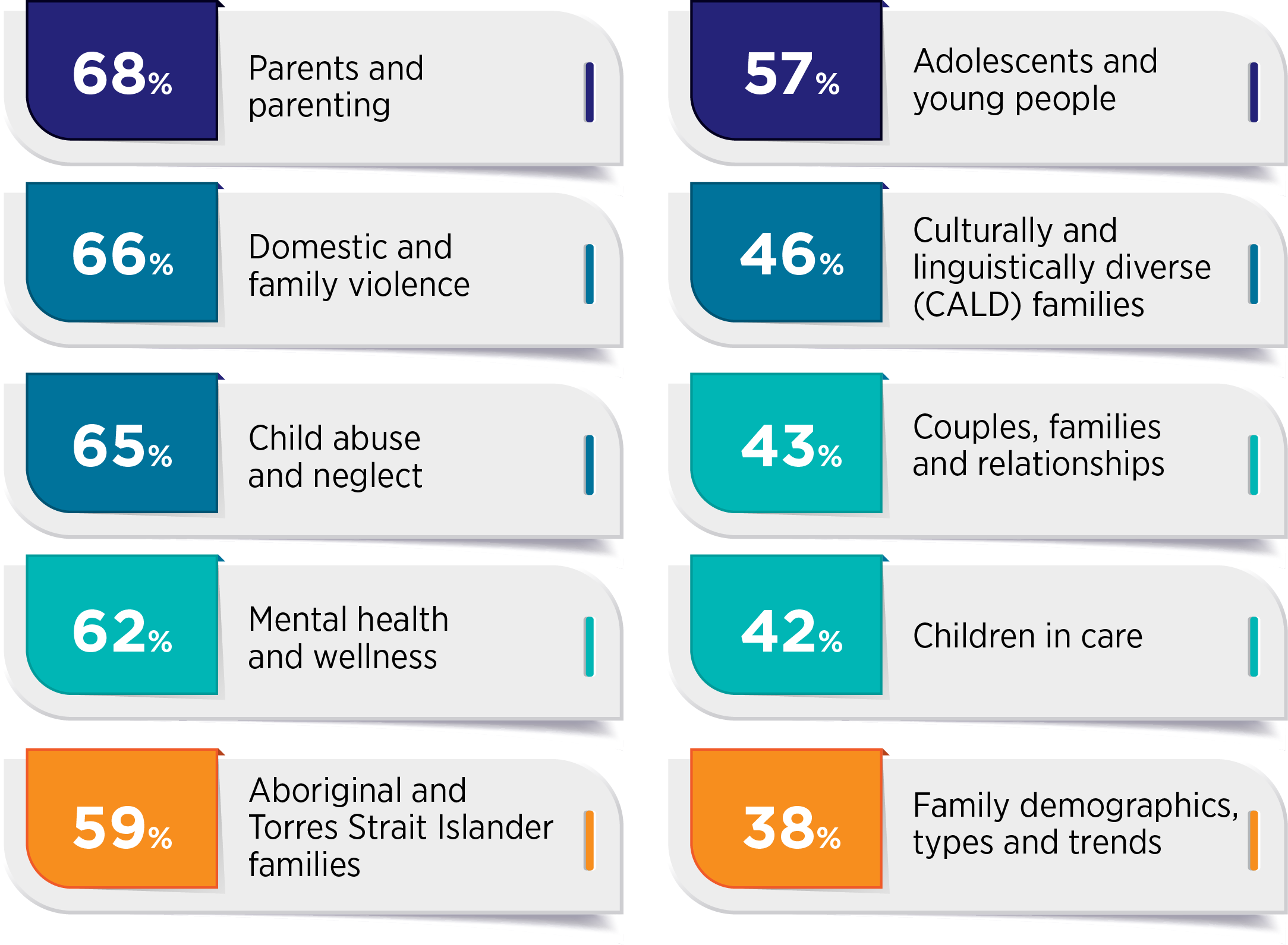 68% Parents and parenting; 66% Domestic and family violence; 65% Child abuse and neglect; 62% Mental health and wellness; 66% Adolescents and young people; 59% Aboriginal and Torres Strait Islander families; 57% Adolescents and young people; 46% Culturally and linguistically diverse (CALD) families; 42% Children in care; 38% Family demographics, types and trends.