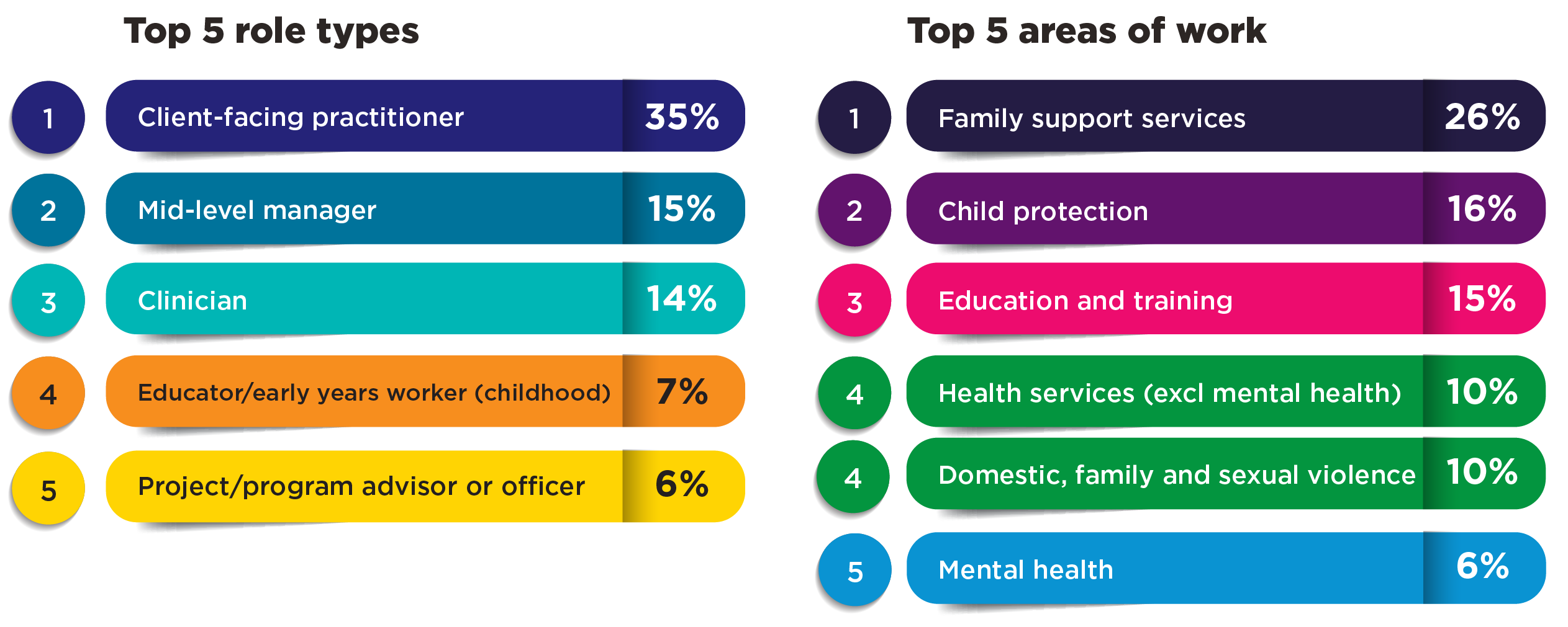 Top 5 role types: 1. Client-facing practitioner 35%, 2. Mid-level manager 15%. 3. Clinician 14%, 4. Educator/early years worker (childhood) 7%, Project/program advisor or officer 6%. Top 5 areas of work: 1. Family support services 26%, 2. Child protection 16%, 3. Education and training 15%, 4. Health services (excl mental health) 10%, 4. Domestic, family and sexual violence 10%, 5. Mental health 6%.