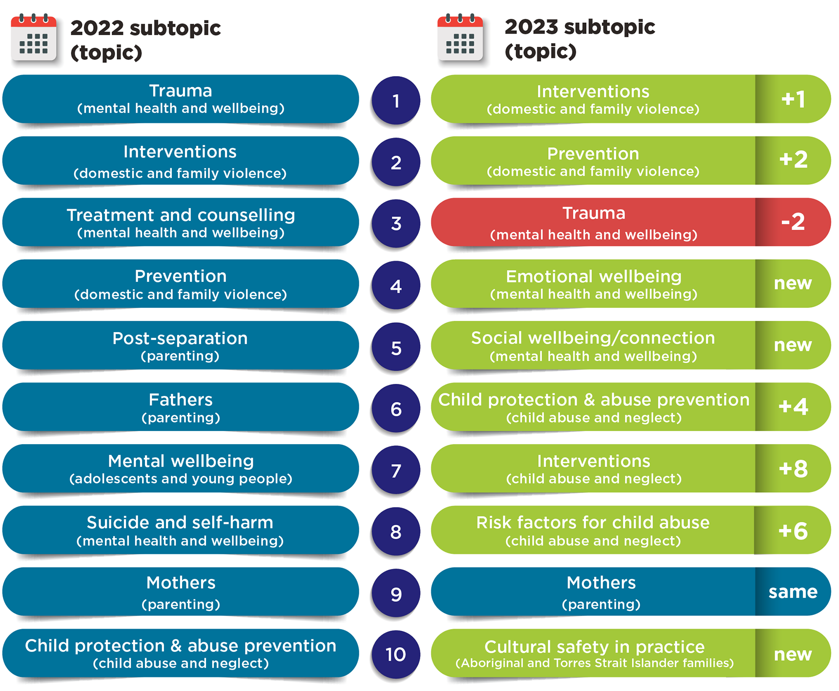 2022 subtopic ¬– 1. Trauma; 2. Interventions; 3. Treatment and counselling; 4. Prevention; 5. Post-separation; 6. Fathers; 7. Mental wellbeing; 8. Suicide and self-harm; 9. Mothers; 10. Child protection & abuse prevention; 2023 subtopic: 1. Interventions; 2. Preventions; 3. Trauma; 4. Emotional wellbeing; 5. Social wellbeing/connection; 6. Child protection and prevention; 7. Interventions; 8. Risk factors for child abuse 9. Mothers; 10. Cultural safety in practice.