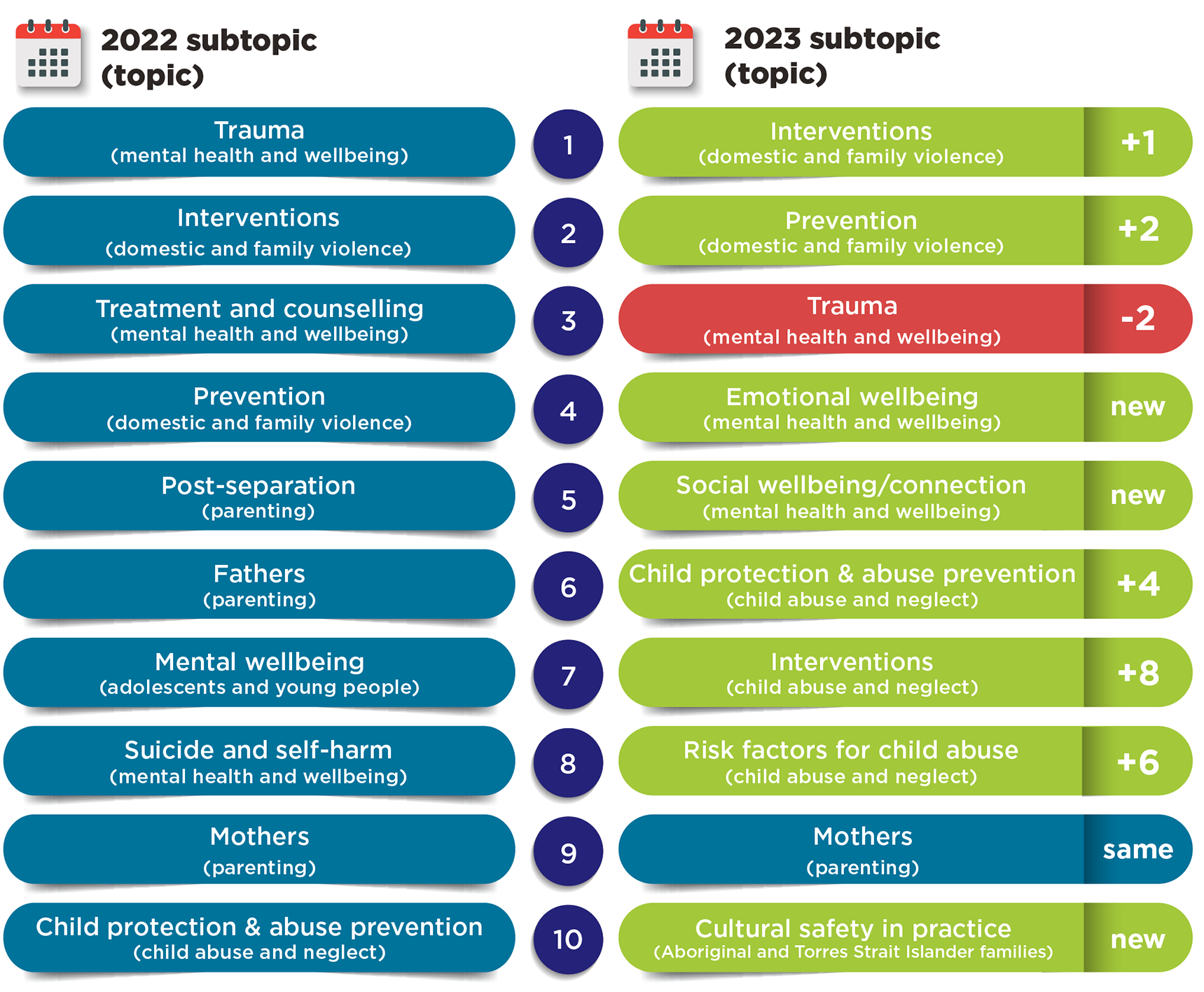 2022 subtopic ¬– 1. Trauma; 2. Interventions; 3. Treatment and counselling; 4. Prevention; 5. Post-separation; 6. Fathers; 7. Mental wellbeing; 8. Suicide and self-harm; 9. Mothers; 10. Child protection &amp; abuse prevention; 2023 subtopic: 1. Interventions; 2. Preventions; 3. Trauma; 4. Emotional wellbeing; 5. Social wellbeing/connection; 6. Child protection and prevention; 7. Interventions; 8. Risk factors for child abuse 9. Mothers; 10. Cultural safety in practice.