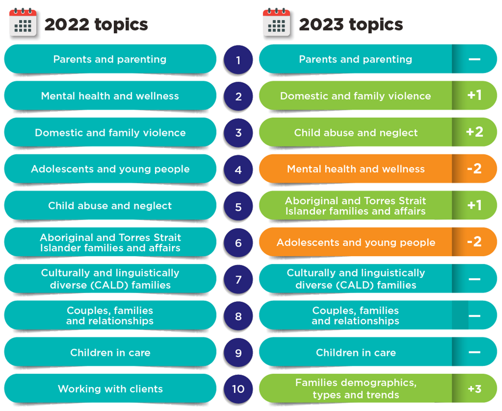 Topic priorities: 2022 ¬– 1. Parents and parenting; 2. Mental health and wellness; 3. Domestic and family violence; 4. Adolescents and young people; 5. Child abuse and neglect; 6. Aboriginal and Torres Strait Islander families and affairs; 7. Culturally and linguistically diverse (CALD) families; 8. Couples, family and relationships; 9. Children in care; 10. Working with clients; 2023: 1. Parents and parenting; 2. Domestic and family violence; 3. Child abuse and neglect; 4. Mental health and wellness; 5. Ab