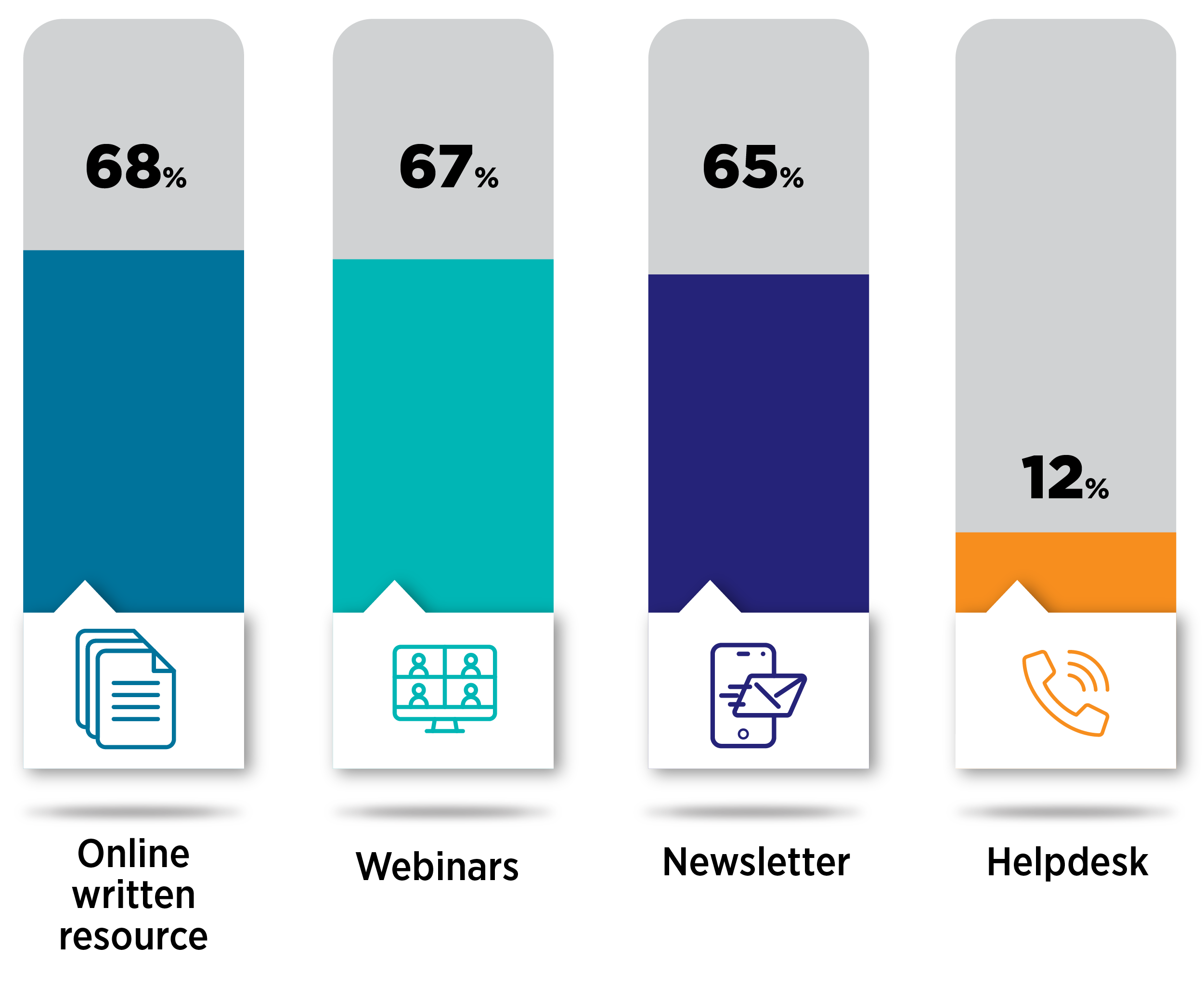 68% - Online written resource, 67% - Webinar, 65% - Newsletter, 12% Helpdesk