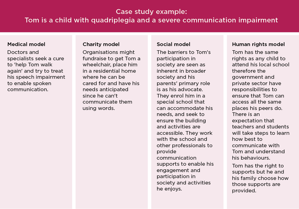 Case study example: Tom is a child with quadriplegia and a severe communication impairment. Medical model: Doctors and specialists seek a cure to 'help Tom walk again' and try to treat his speech impairment to enable spoken communication. Charity model: Organisations might fundraise to get Tom a wheelchair, place him in a residential home where he can be cared for and have his needs anticipated since he can't communicate them using words. Social model: The barriers to Tom's participation in society are seen