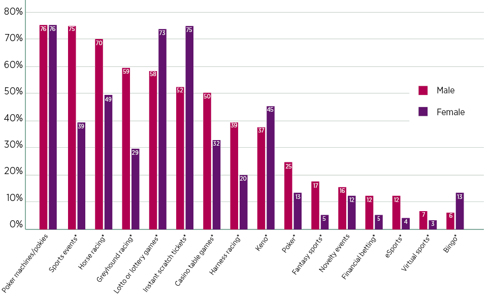 Figure 1: Gambling participation by category and sex (% of total)