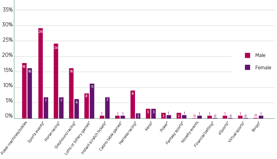 Figure 2: Weekly gambling participation by category and sex (% of total)