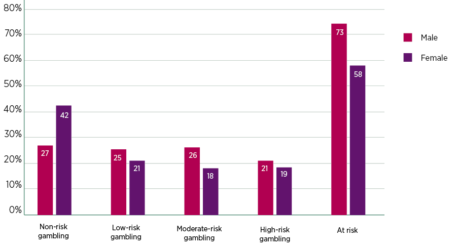 Figure 3: At-risk gambling by level of severity and by sex