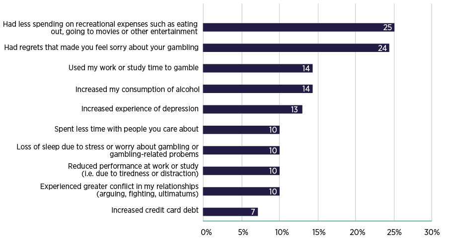 Figure 4: Gambling harms experienced