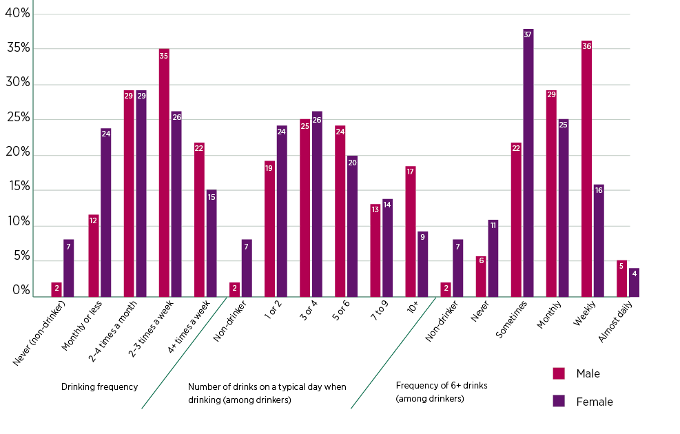 Figure 5: Alcohol consumption (AUDIT‑C) by sex