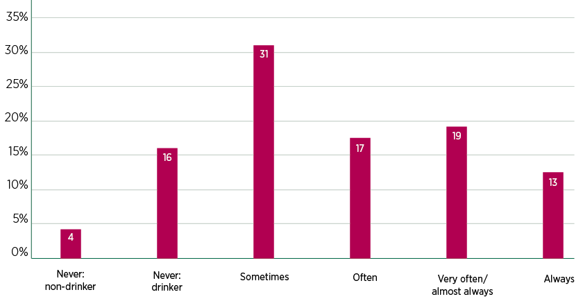 Figure 6: Frequency of alcohol use when gambling (past 12 months)