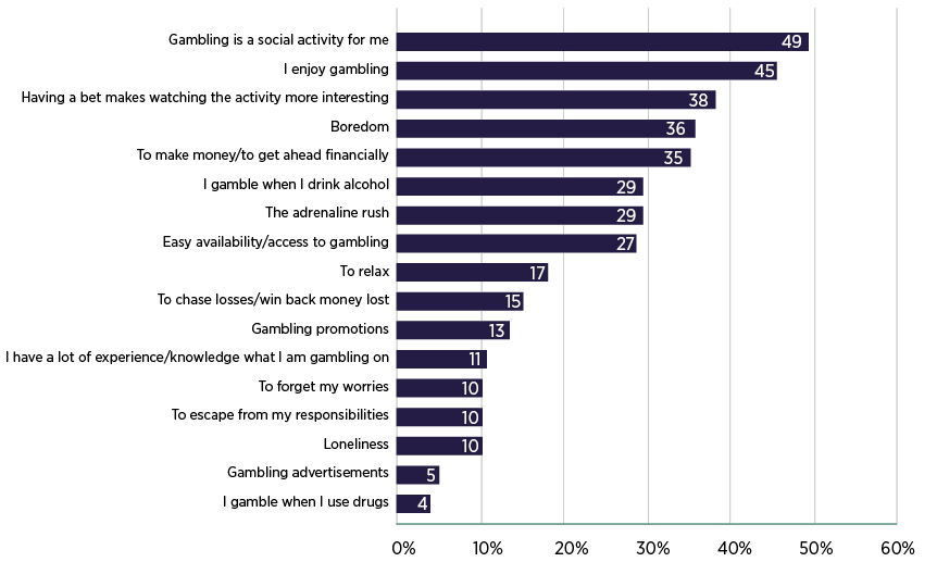 Figure 7: Motivation of gambling